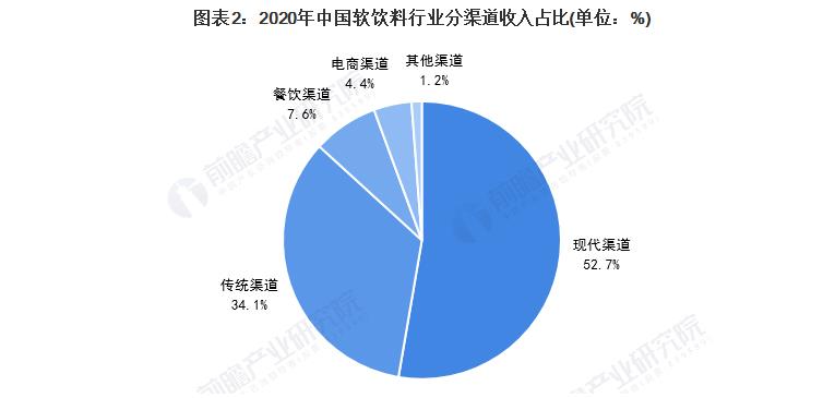 2021年中国软饮料行业市场分析调查